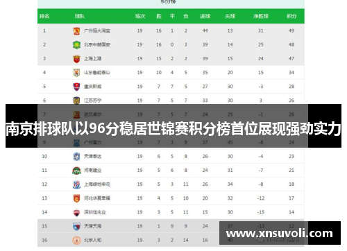 南京排球队以96分稳居世锦赛积分榜首位展现强劲实力