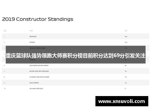 重庆篮球队强势领跑大师赛积分榜目前积分达到69分引发关注